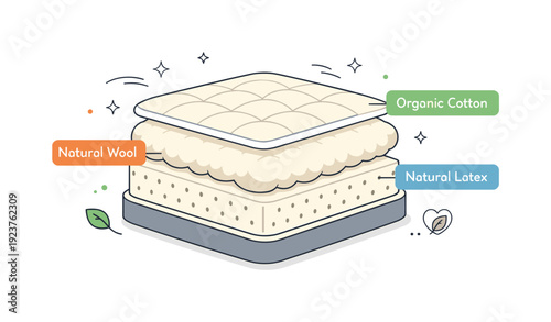 Eco-Friendly Mattress Layers. Sustainable mattress material layers. Cross-section of a mattress showing natural latex, organic cotton, and wool layers stacked