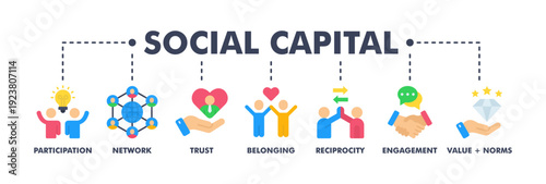 Social capital banner web flat vector illustration concept for the interpersonal relationship with an icon of participation, network, trust, belonging, reciprocity, engagement, and values norm