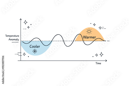 Temperature anomaly illustration. Minimalist line chart with abstract shapes showing variations over time, floating stars and dots enhancing