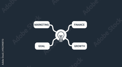 Creative business strategy mind map connecting ideas like marketing, finance, goal, and growth around a central lightbulb.
