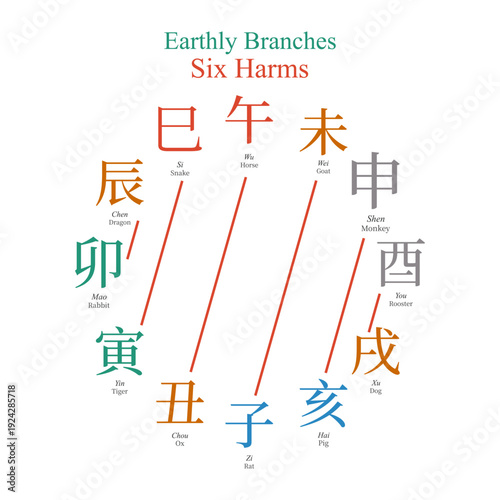 Earthly branches Six harms, combination, feng shui, vector illustration, ba zi, four pillars of destiny,  chinese zodiac, horoscope, tcm