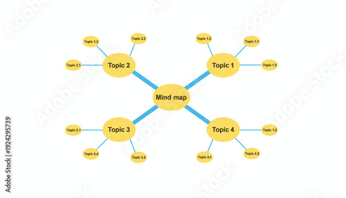 Mind map diagram with four main topics and subtopics.