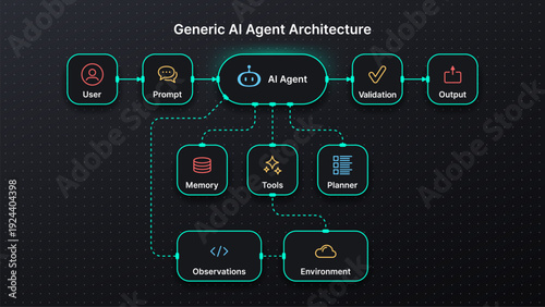 Generic ai agent architecture flowchart. Diagram showing user interaction with prompt and ai agent processes. Artificial intelligence concept for software development.