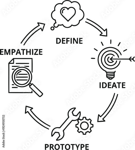 The cyclical process of project management and development lifecycle phases