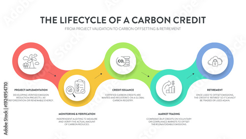 The Lifecycle of a Carbon Credit Infographic Vector. Project implementation, verification, issuance, market trading, and retirement stages. Sustainable corporate ESG Presentation Slide Template.