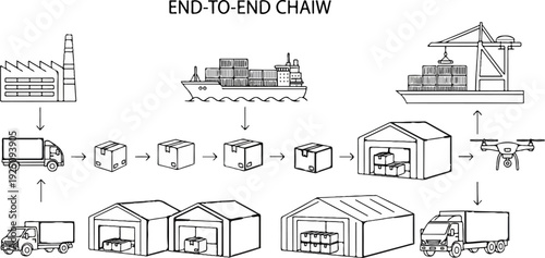 Product flow from factory to warehouse to delivery using vehicles and drones