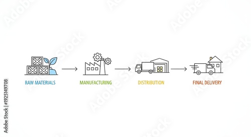 Linear supply chain process diagram with colorful text and minimalist icons illustrating business logistics flow