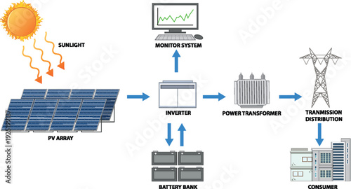 Detailed technical flow diagram of a photovoltaic solar power system, showing the process from sunlight to consumer distribution via inverter, battery bank, and transformer.