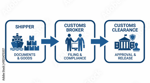 International Shipping Process Flowchart Shipper to Customs Clearance. Vector Illustration. EPS Editable