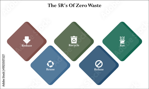 The 5R's of zero waste - Reduce, Reuse, Recycle, Refuse, Rot. Infographic template with icons and description placeholder