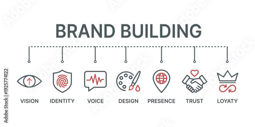 Essential stages of successful brand building including vision, identity, voice, design, presence, trust, and fostering lasting loyalty.