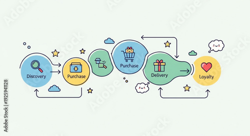 Customer journey map with discovery purchase delivery and loyalty stages illustrating e commerce process