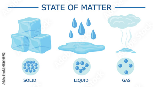 State of matter vector illustration with solid, liquid, and gas examples