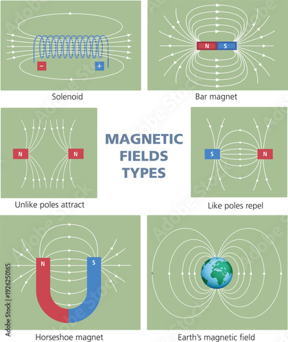 Educational Illustration of Magnetic Fields types diagram