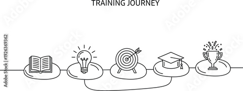 A linear graphic illustrates the five sequential steps of a training journey from learning to achievement.