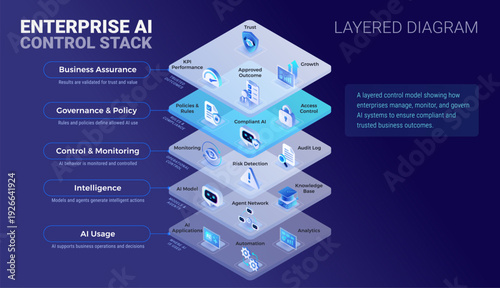 Enterprise AI Control Stack layered diagram - isometric infographics technology vector with icons for AI applications, automation, agents, control and monitoring, governance policy, business outcomes