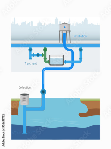 Urban Water Infrastructure System – Collection, Treatment and Distribution