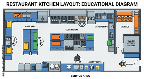 Commercial kitchen layout diagram showing an efficient floor plan with designated zones for preparation, cooking, dishwashing, and service, presented as a top-down vector illustration