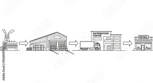 Supply chain process from farm to consumer, illustrating food distribution.