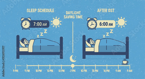 Person sleeping in bed before and after daylight saving time change illustrating disrupted sleep schedule and morning wake up times