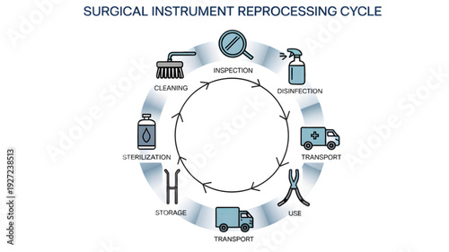 Medical instrument cleaning process cycle isolated on transparent background.