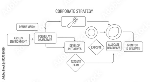 Detailed linear flowchart outlines the sequential steps for establishing a comprehensive corporate strategy including vision definition, objective formulation, execution, and resource allocation.
