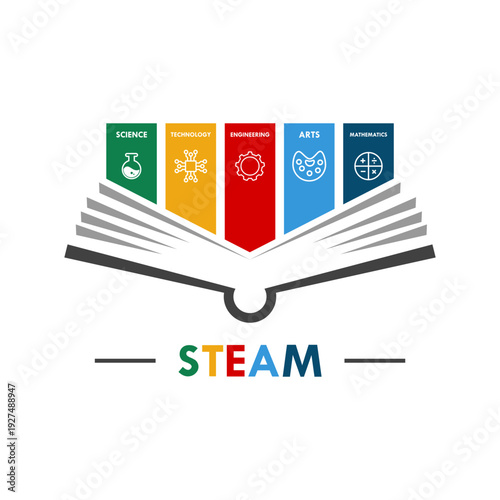 science, technology, engineering, Art and mathematics. education vector illustration