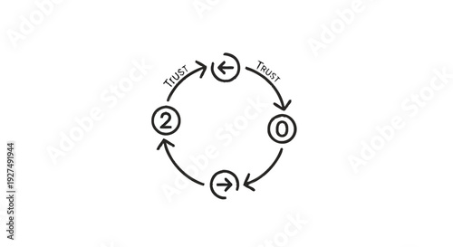 Circular diagram illustrating a process with numbered stages and directional arrows.