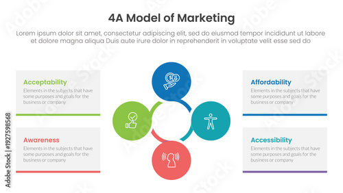 4A model of marketing infographic 4 point stage template with circular circle cycle linked for slide presentation
