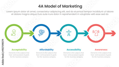 4A model of marketing infographic 4 point stage template with outline circle and arrow right direction for slide presentation