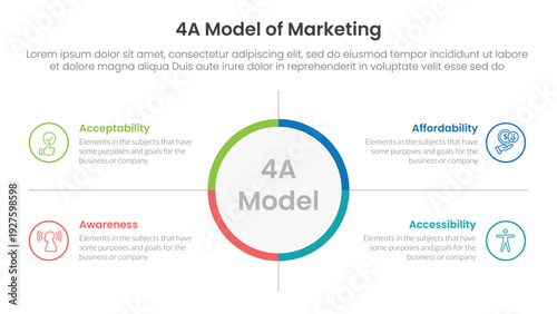 4A model of marketing infographic 4 point stage template with big circle center and outline box description for slide presentation