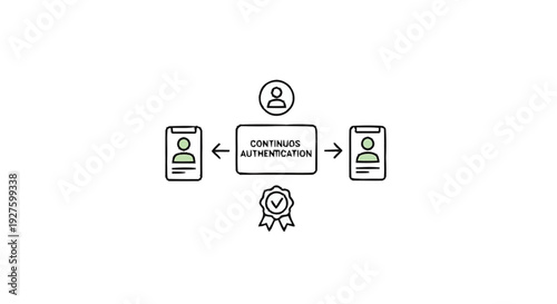 Continuous Authentication Process with Identity Verification and Approval.