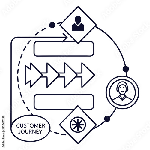 A flowchart illustrating a customer journey with various steps