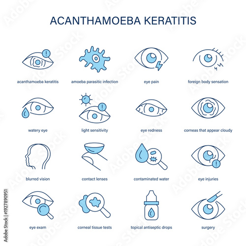 Acanthamoeba Keratitis symptoms, diagnostic and treatment vector icon set