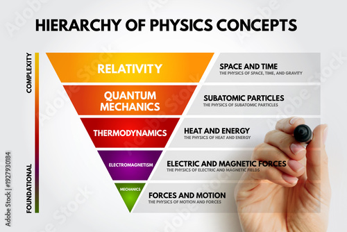 Wallpaper Mural Hierarchy of Physics Concepts ranging from mechanics to relativity, covering electromagnetism, thermodynamics, and quantum mechanics. Text notes complexity versus foundational levels Torontodigital.ca