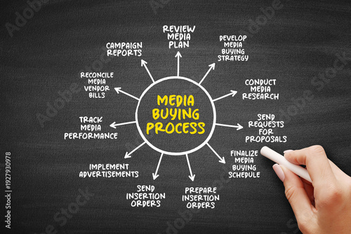 Wallpaper Mural Media buying process diagram presenting review media plan develop strategy research requests schedule orders advertisements tracking reconciliation and reports in a circular workflow Torontodigital.ca