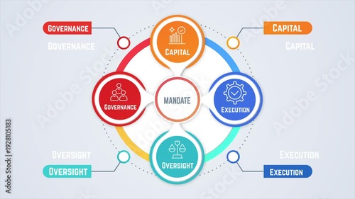 Mandate Corporate Strategy Animation. Governance Capital Oversight Execution Loop