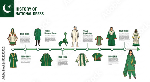 History of pakistani national dress timeline illustration