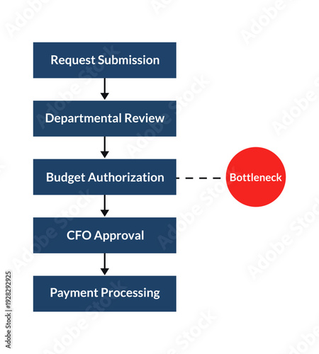 Financial workflow highlights budget bottleneck in governance process