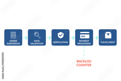Customer order shows backlog at verification stage
