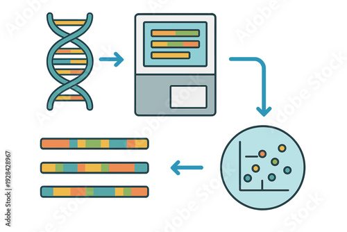 A flat illustration showing a workflow from a DNA double helix to a computer screen, followed by a scatter plot and segmented bars representing genetic data analysis and sequencing.