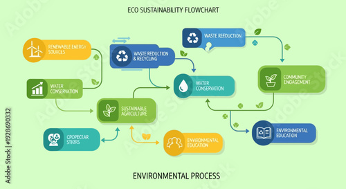Eco sustainability flowchart illustrating environmental process