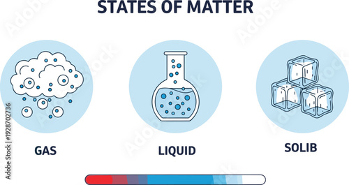 Educational illustration of gas, liquid, and solid states of matter with icons and temperature gradient, ideal for science learning and classroom visuals.