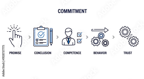 Infographic depicting commitment process with promise, conclusion, competence, behavior, and trust illustrated as sequential icons.