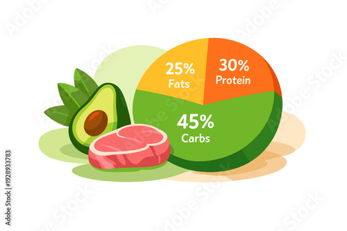 Healthy food diet pie chart with avocado and steak.