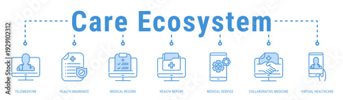 Care Ecosystem web banner icon vector illustration with Telemedicine, Health Insurance, Medical Record, Health Report, Medical Service, Collaborative Medicine and Virtual Healthcare