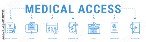 Medical Access web banner icon vector illustration featuring Medical Checkup, Online, Appointment, Consultation, Clinic, Smartphone and Telemedicine