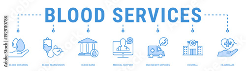 Blood Services web banner icon vector illustration featuring Blood Donation, Blood Transfusion, Blood Bank, Medical Support, Emergency Services and Hospital