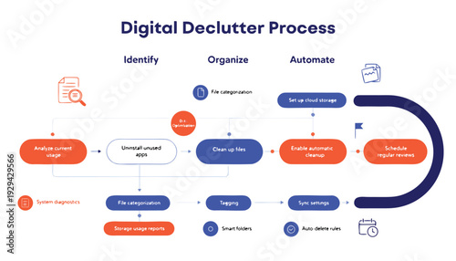 A detailed flowchart illustrating the digital declutter process for organizing files efficiently