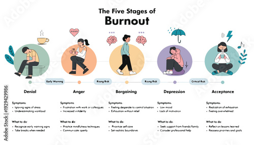 A visual guide explaining the five stages of burnout including symptoms and recommended solutions for coping